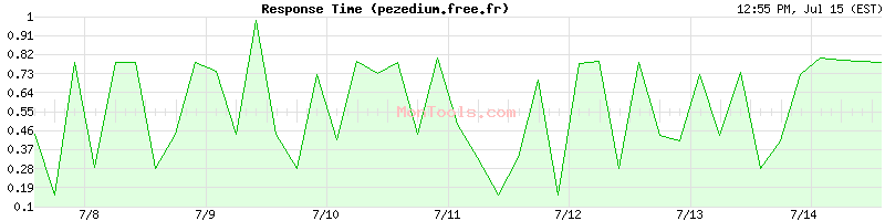 pezedium.free.fr Slow or Fast