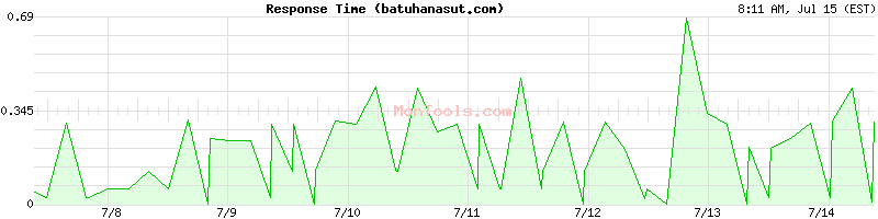 batuhanasut.com Slow or Fast