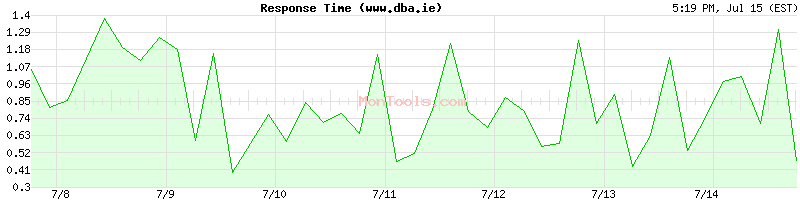 www.dba.ie Slow or Fast