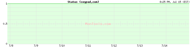 coypad.com Up or Down