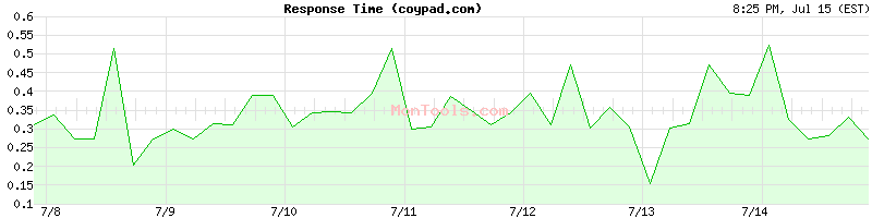 coypad.com Slow or Fast