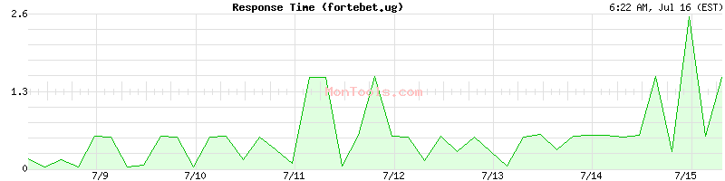 fortebet.ug Slow or Fast