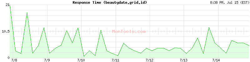 beautydate.grid.id Slow or Fast