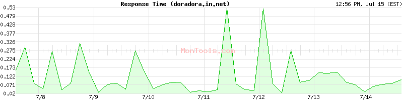 doradora.in.net Slow or Fast