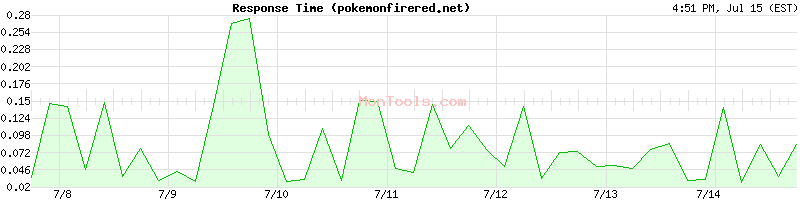 pokemonfirered.net Slow or Fast