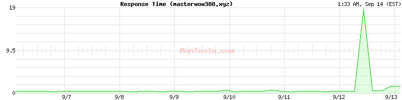 masterwow388.xyz Slow or Fast
