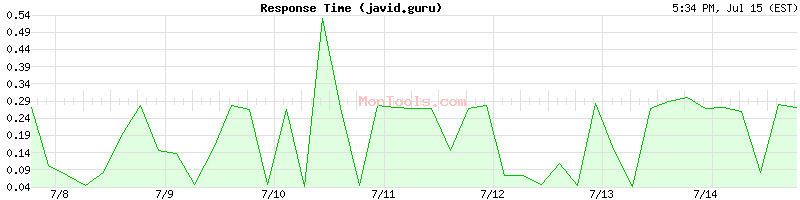 javid.guru Slow or Fast