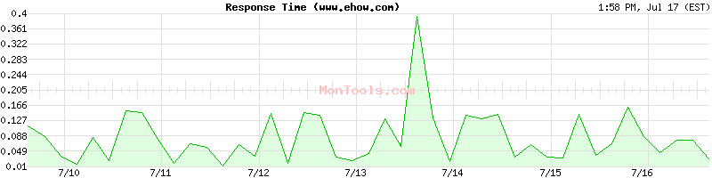 www.ehow.com Slow or Fast