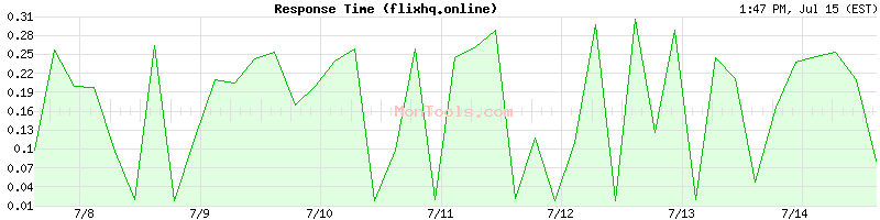 flixhq.online Slow or Fast