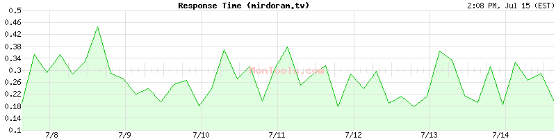 mirdoram.tv Slow or Fast