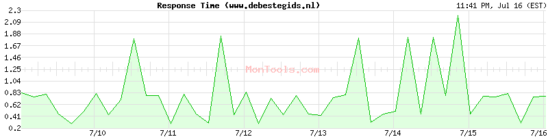 www.debestegids.nl Slow or Fast