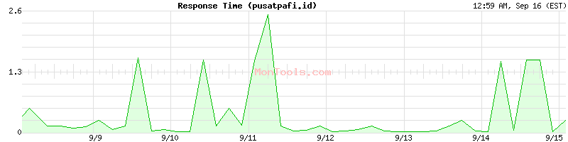 pusatpafi.id Slow or Fast