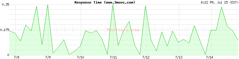 www.3movs.com Slow or Fast