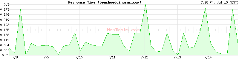 beachweddingsnc.com Slow or Fast