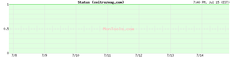svitrozvag.com Up or Down