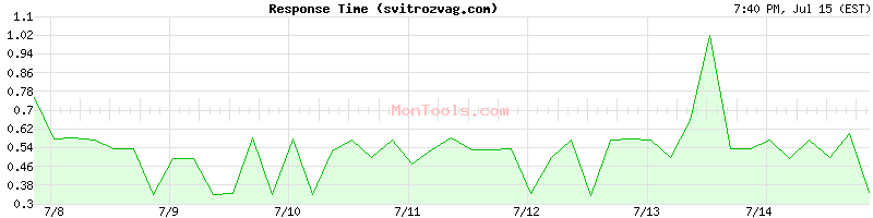 svitrozvag.com Slow or Fast