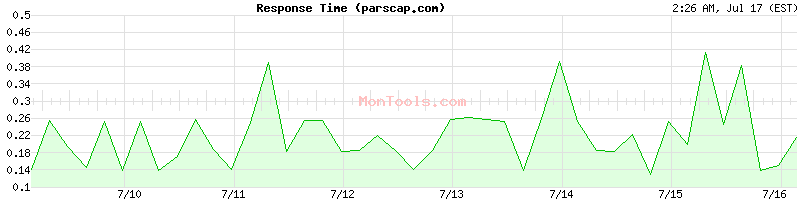 parscap.com Slow or Fast