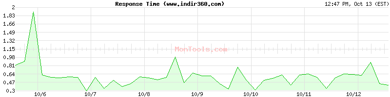 www.indir360.com Slow or Fast