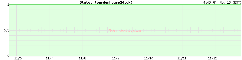 gardenhouse24.uk Up or Down