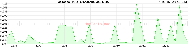 gardenhouse24.uk Slow or Fast