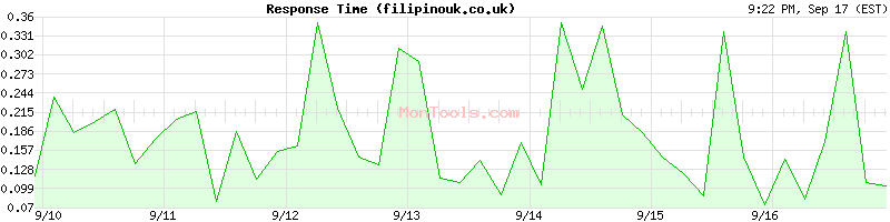 filipinouk.co.uk Slow or Fast