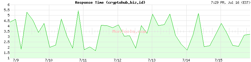 cryptohub.biz.id Slow or Fast