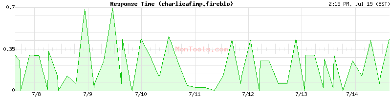charlieafimp.fireblo Slow or Fast
