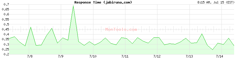 jabiruna.com Slow or Fast