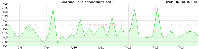 ozeastwest.com Slow or Fast