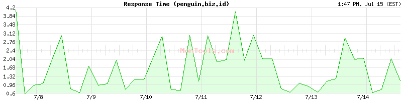 penguin.biz.id Slow or Fast
