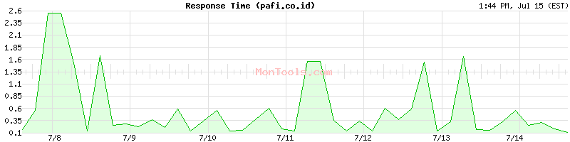 pafi.co.id Slow or Fast