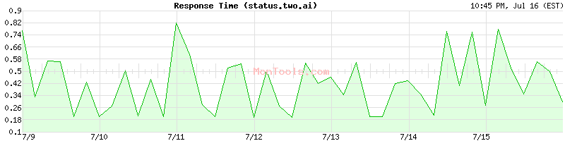 status.two.ai Slow or Fast