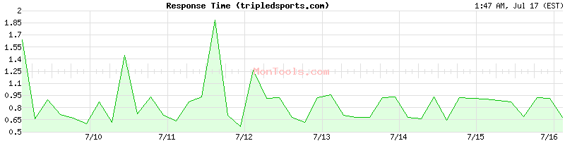 tripledsports.com Slow or Fast