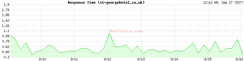 st-georgehotel.co.uk Slow or Fast