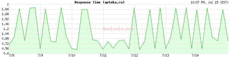 apteka.ru Slow or Fast