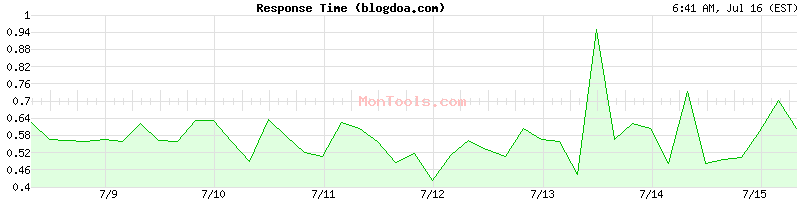 blogdoa.com Slow or Fast