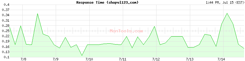 shopvl123.com Slow or Fast