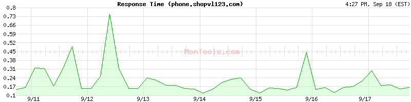 phone.shopvl123.com Slow or Fast