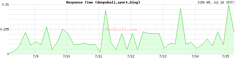 denpobali.sport.blog Slow or Fast