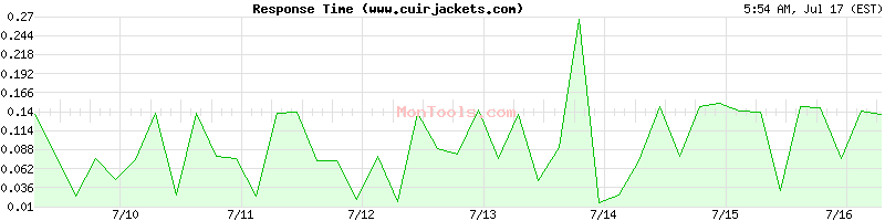 www.cuirjackets.com Slow or Fast