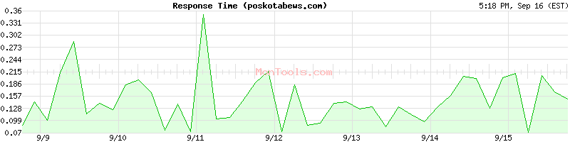 poskotabews.com Slow or Fast