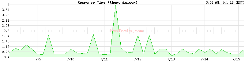 themonix.com Slow or Fast