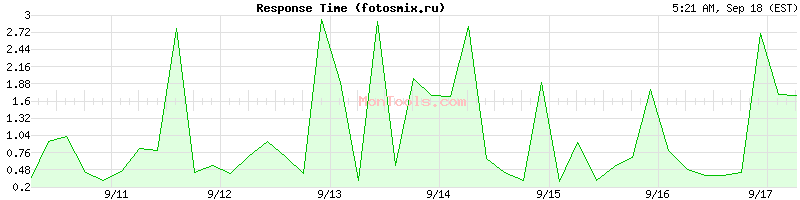 fotosmix.ru Slow or Fast