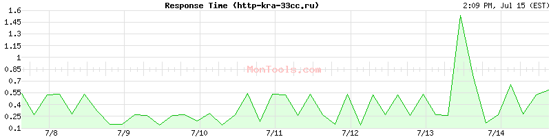 http-kra-33cc.ru Slow or Fast