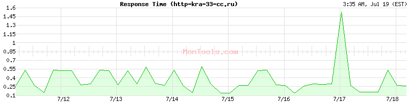 http-kra-33-cc.ru Slow or Fast