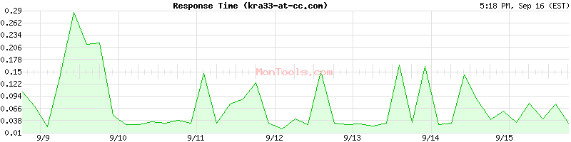 kra33-at-cc.com Slow or Fast