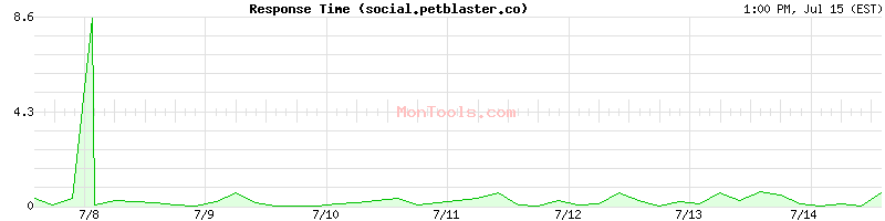 social.petblaster.co Slow or Fast