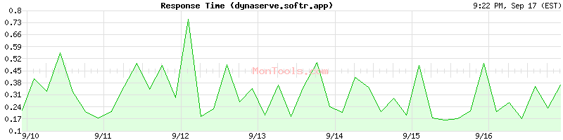 dynaserve.softr.app Slow or Fast