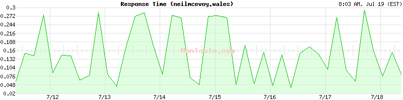 neilmcevoy.wales Slow or Fast
