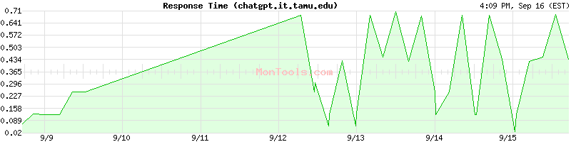 chatgpt.it.tamu.edu Slow or Fast